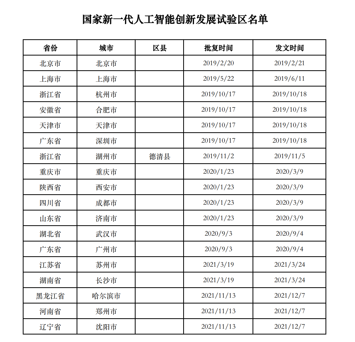 1国家新一代人工智能创新发展试验区名单